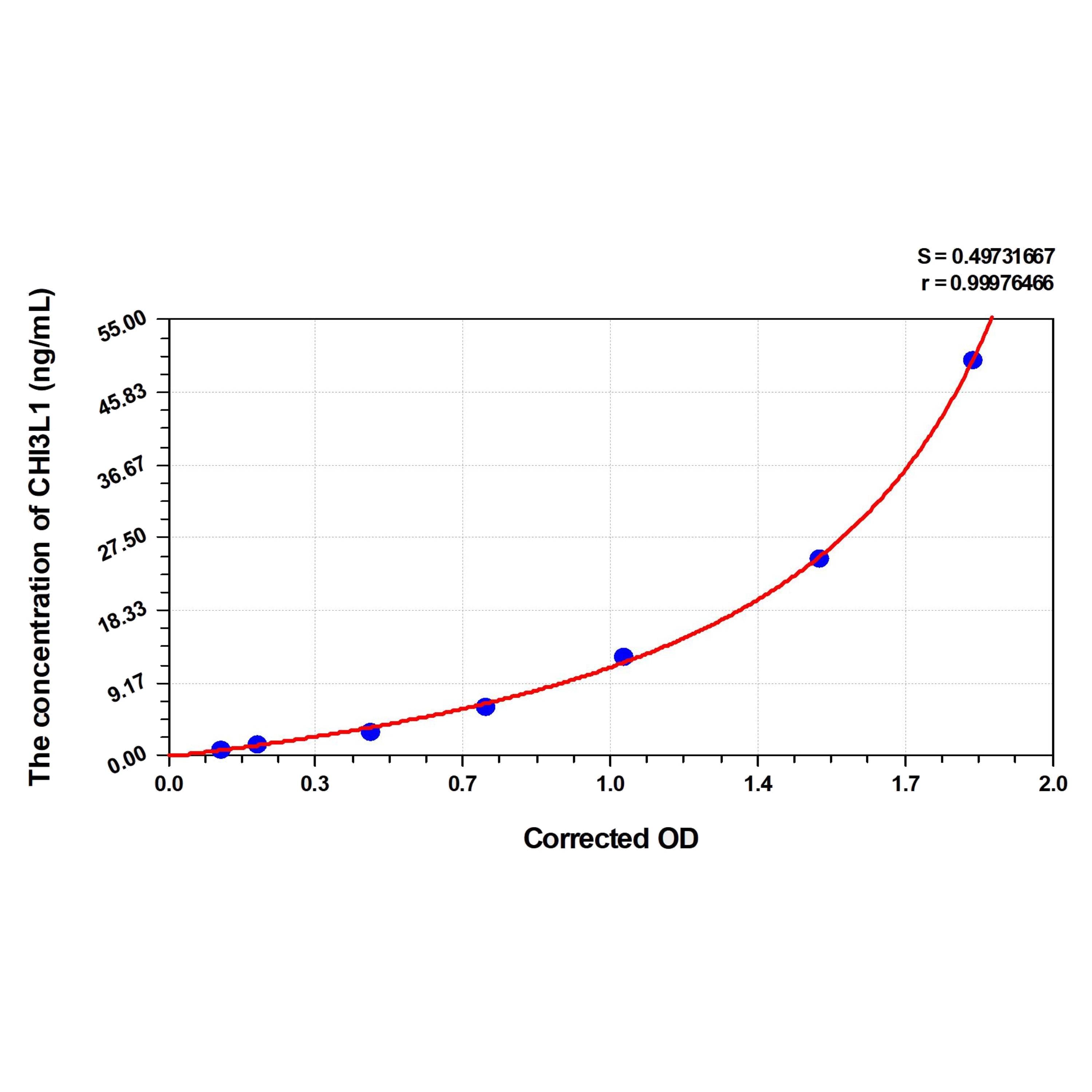 MSE PRO Mouse CHI3L1(Chitinase-3-Like Protein 1) ELISA Kit