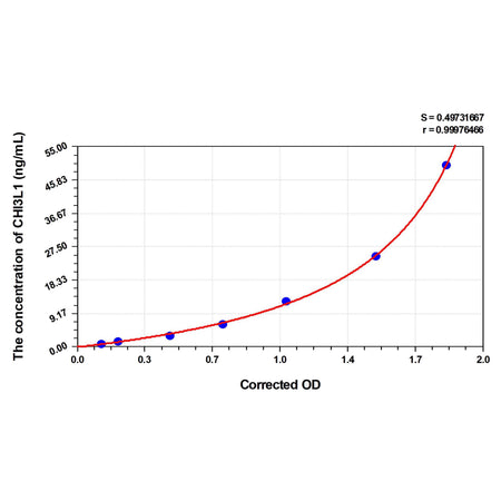 MSE PRO Mouse CHI3L1(Chitinase-3-Like Protein 1) ELISA Kit