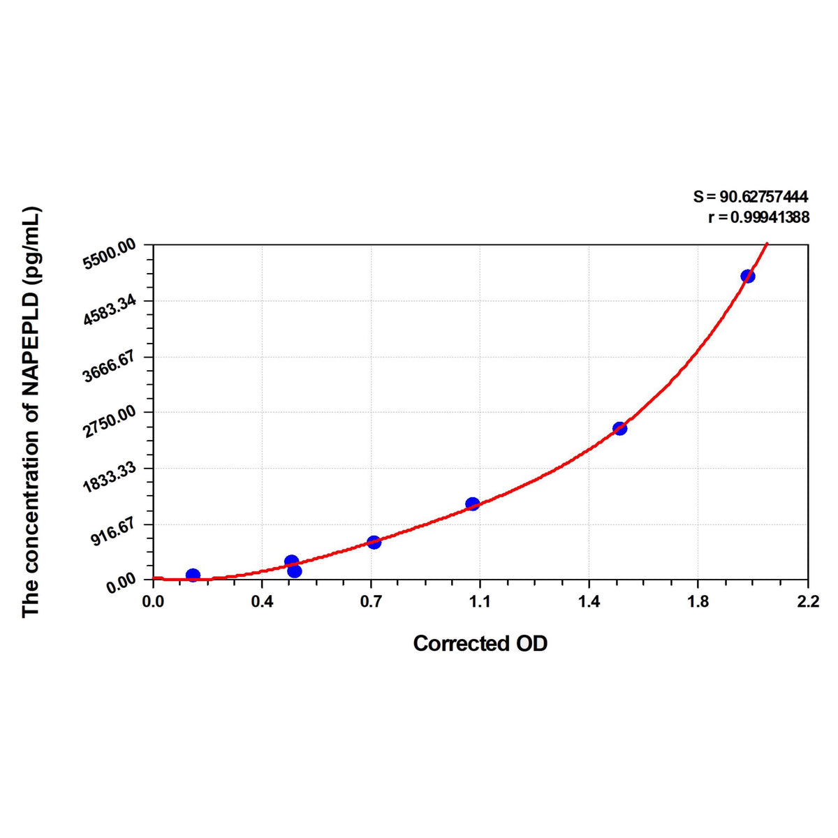 MSE PRO Human NAPEPLD(N-acyl-phosphatidylethanolamine-hydrolyzing phospholipase D) ELISA Kit