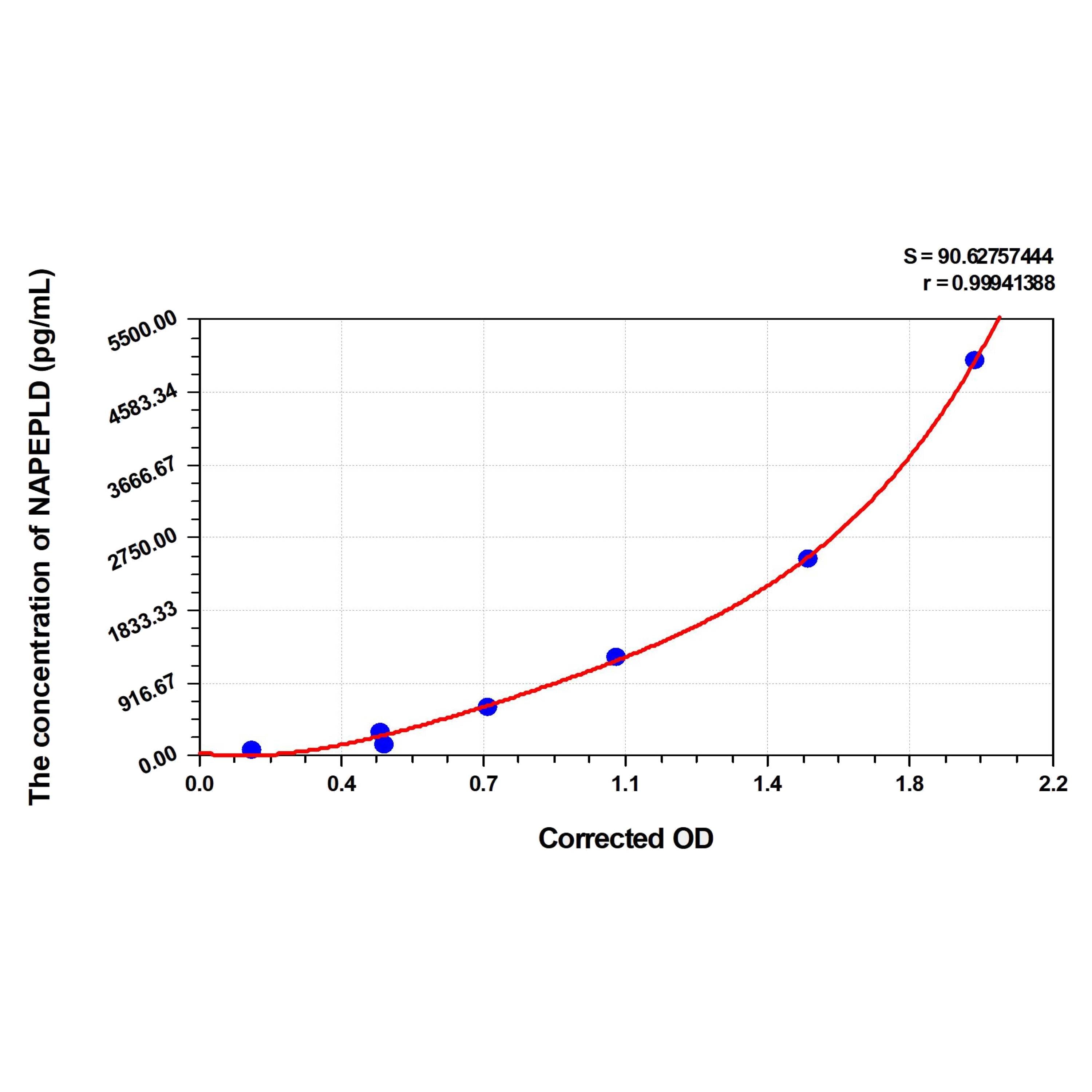 MSE PRO Human NAPEPLD(N-acyl-phosphatidylethanolamine-hydrolyzing phospholipase D) ELISA Kit