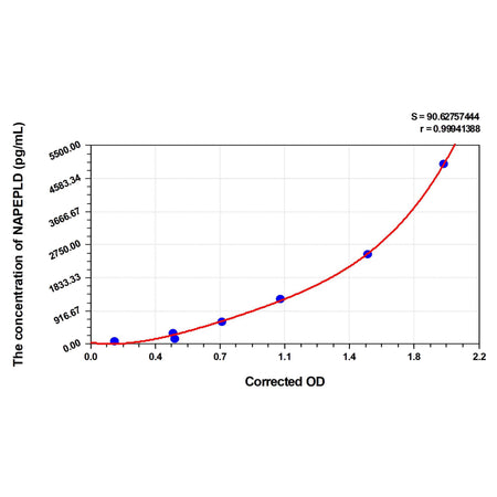 MSE PRO Human NAPEPLD(N-acyl-phosphatidylethanolamine-hydrolyzing phospholipase D) ELISA Kit