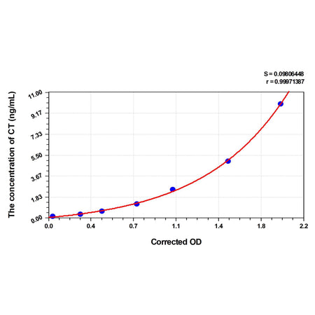 MSE PRO Chicken CT(Calcitonin) ELISA Kit