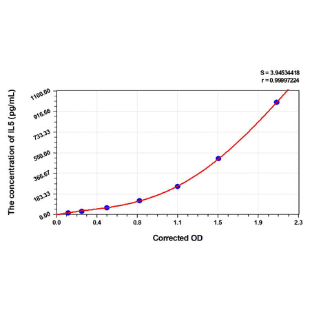 MSE PRO Goat IL5(Interleukin 5) ELISA Kit