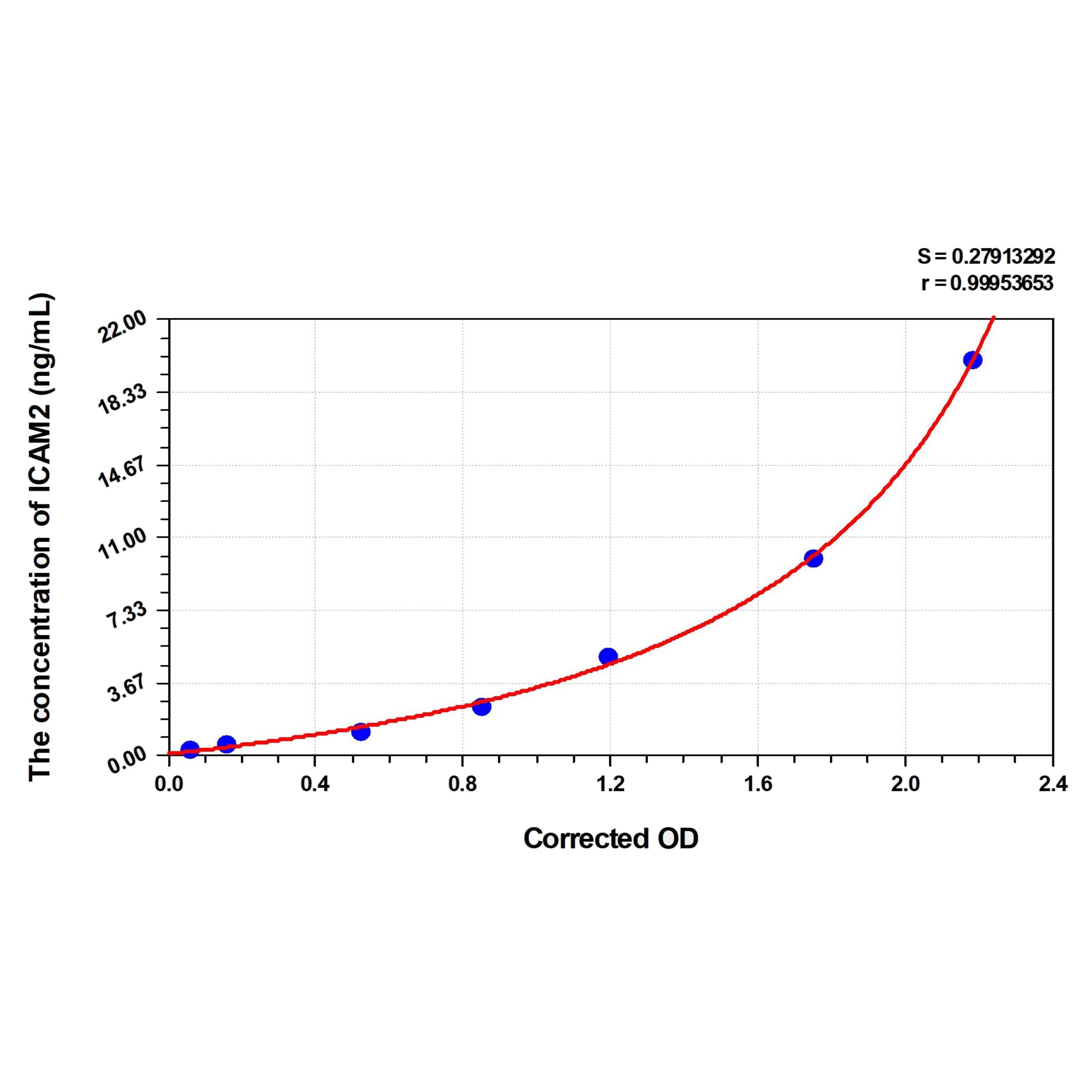 MSE PRO Human ICAM2(Intercellular Adhesion Molecule 2) ELISA Kit