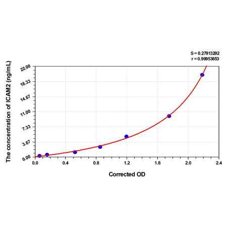 MSE PRO Human ICAM2(Intercellular Adhesion Molecule 2) ELISA Kit
