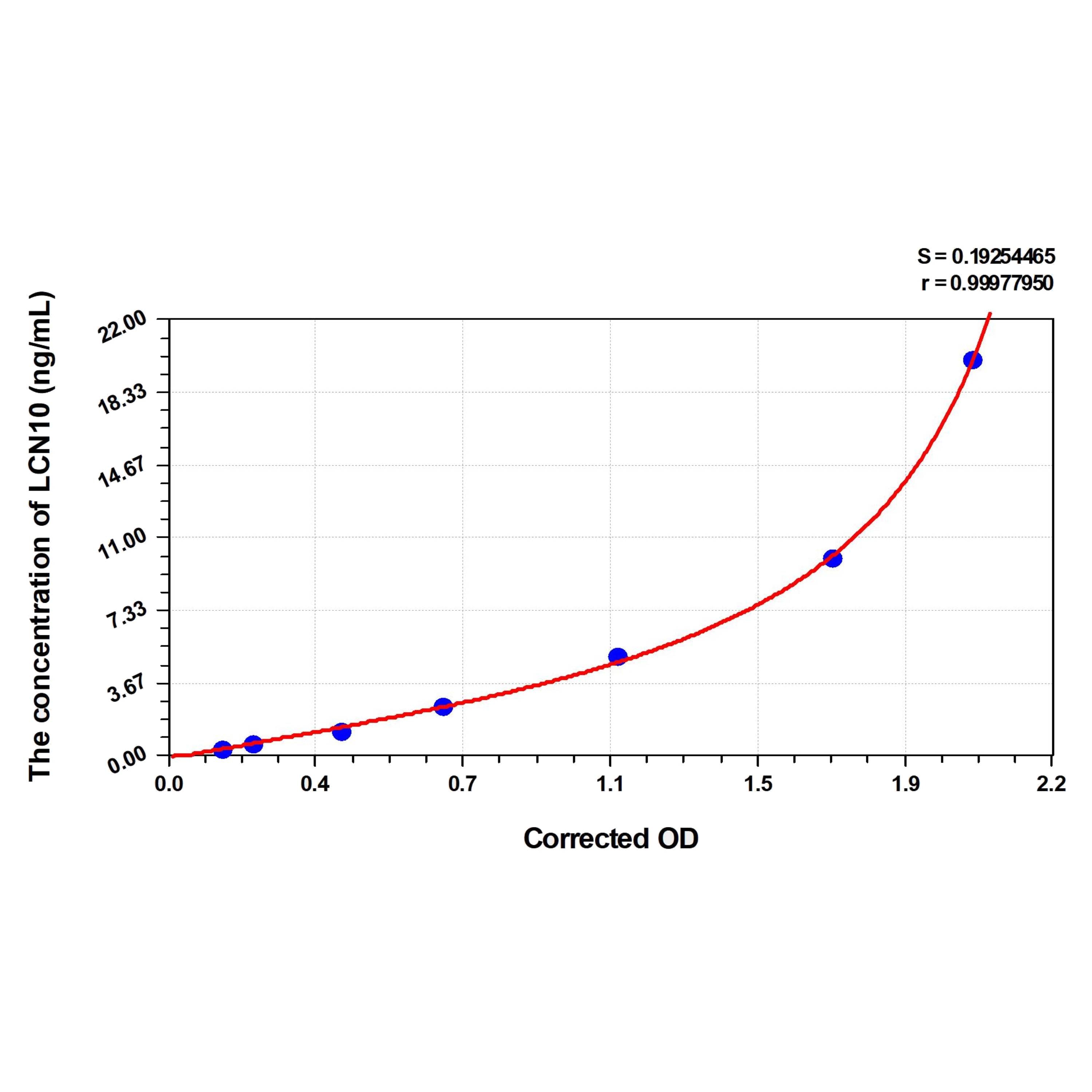 MSE PRO Human LCN10(Lipocalin 10) ELISA Kit