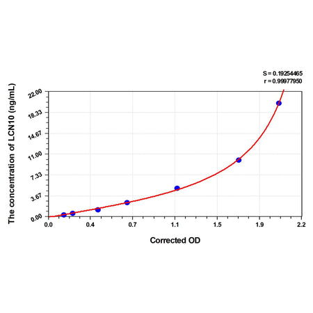 MSE PRO Human LCN10(Lipocalin 10) ELISA Kit