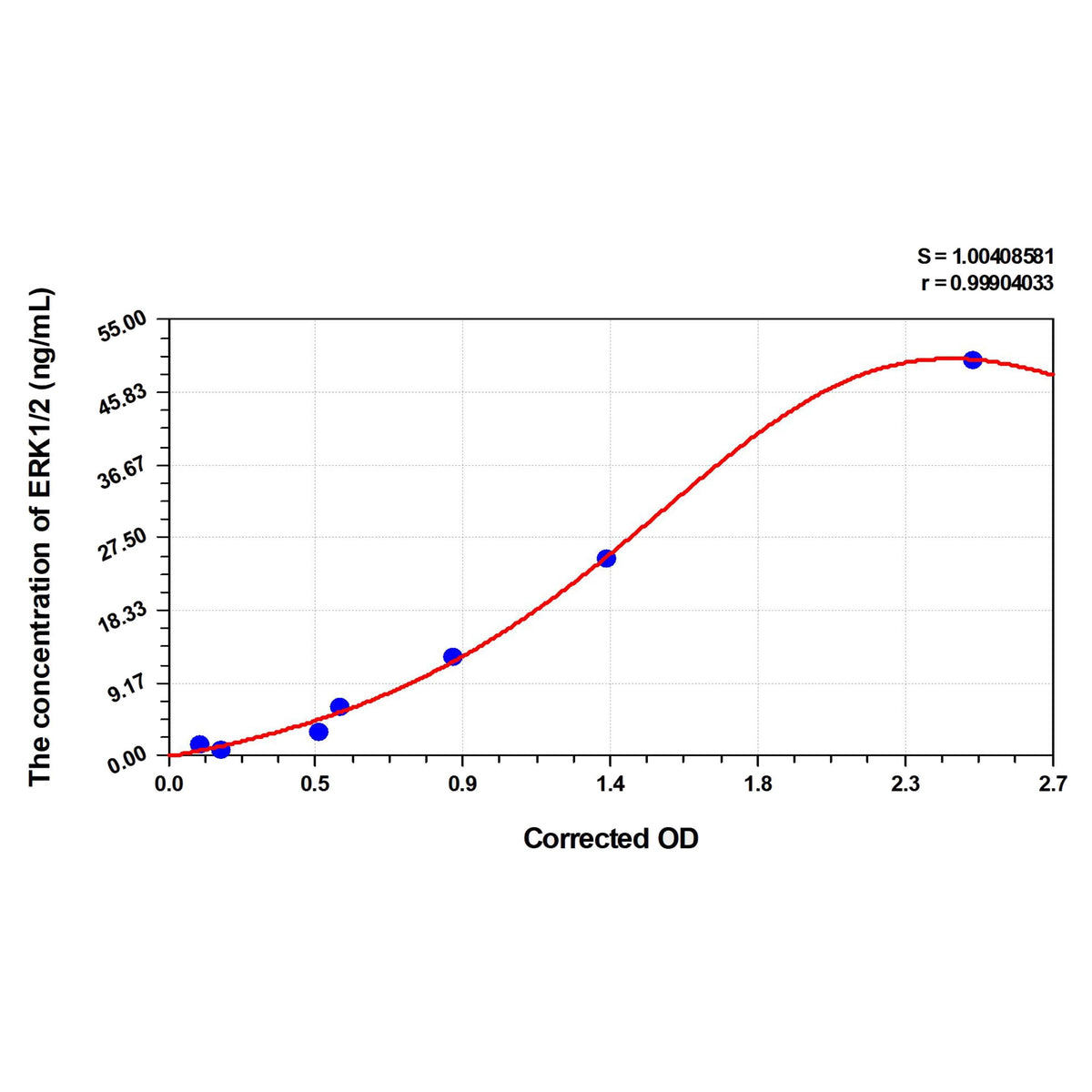 MSE PRO Mouse ERK1/2(Extracellular Signal Regulated Kinase 1/2) ELISA Kit