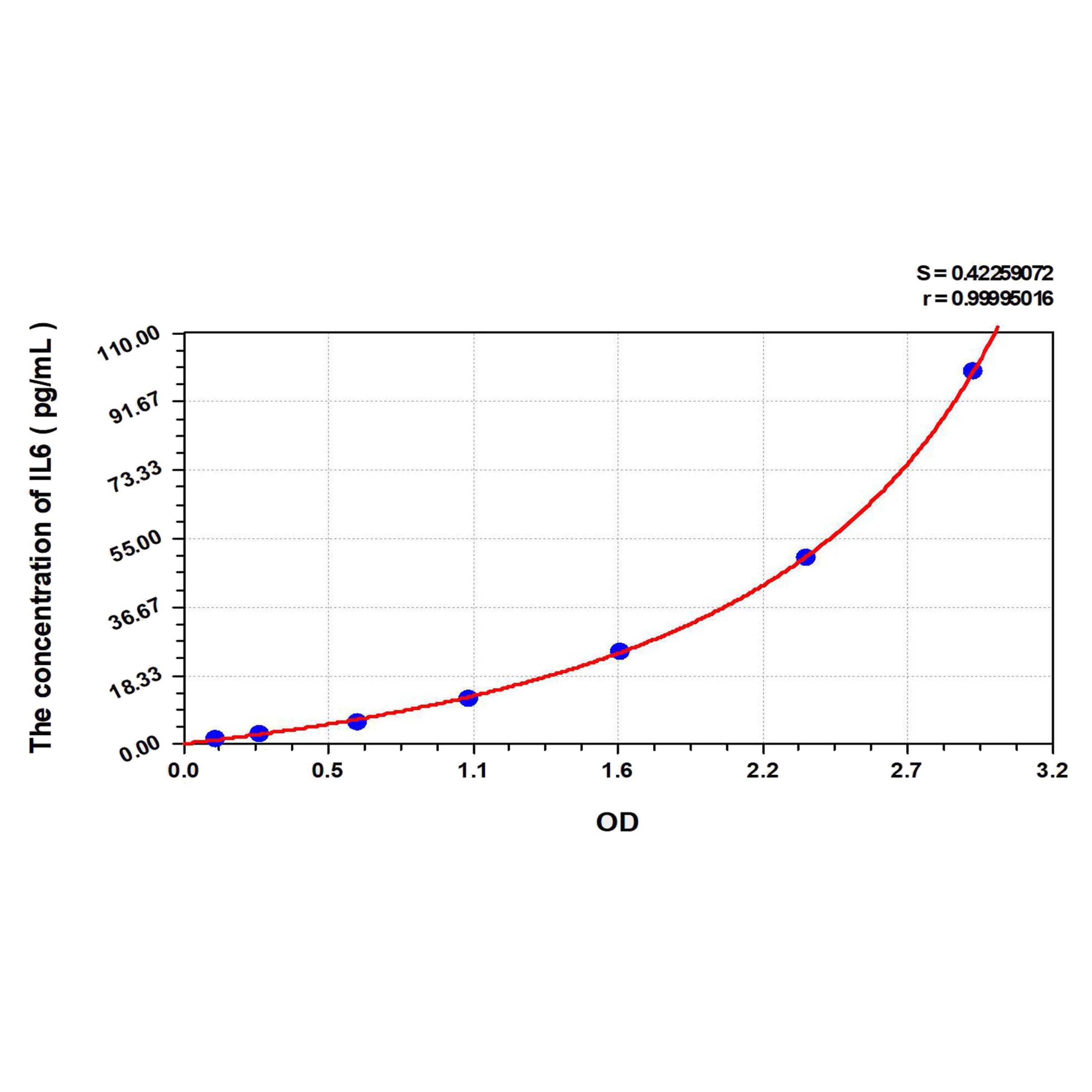 MSE PRO EasyStep Human IL6(Interleukin 6) ELISA Kit