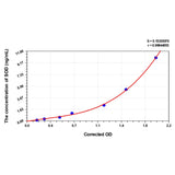 MSE PRO Horse SOD(Super Oxidase Dimutase) ELISA Kit