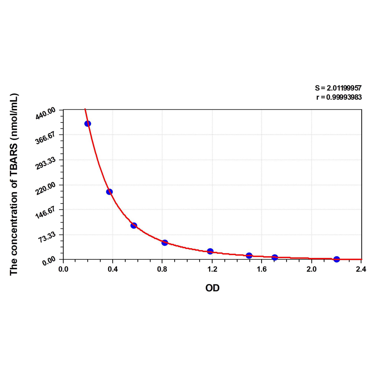 MSE PRO Horse TBARS(Thiobarbituric Acid Reactive Substance) ELISA Kit