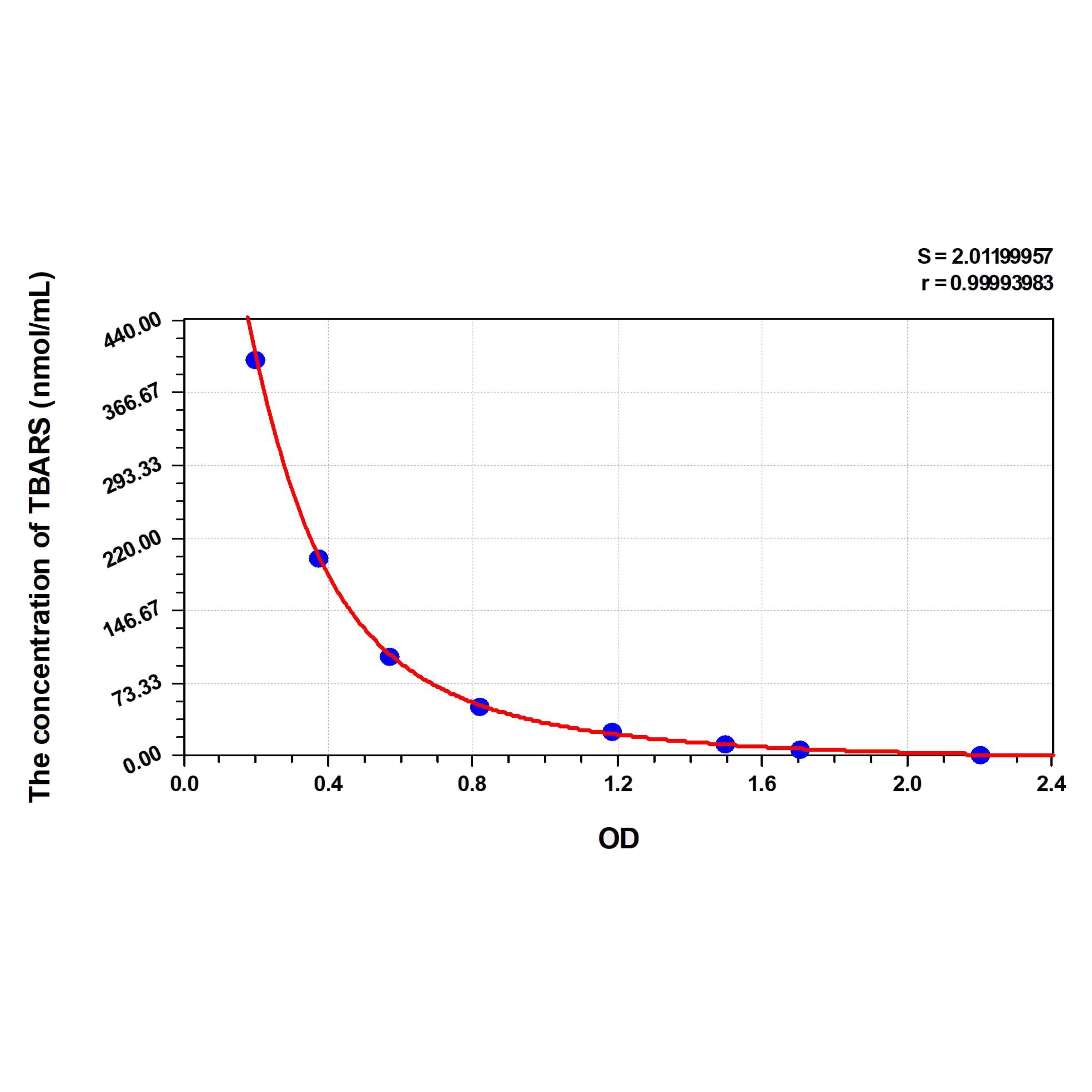 MSE PRO Horse TBARS(Thiobarbituric Acid Reactive Substance) ELISA Kit