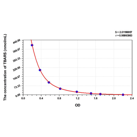 MSE PRO Horse TBARS(Thiobarbituric Acid Reactive Substance) ELISA Kit
