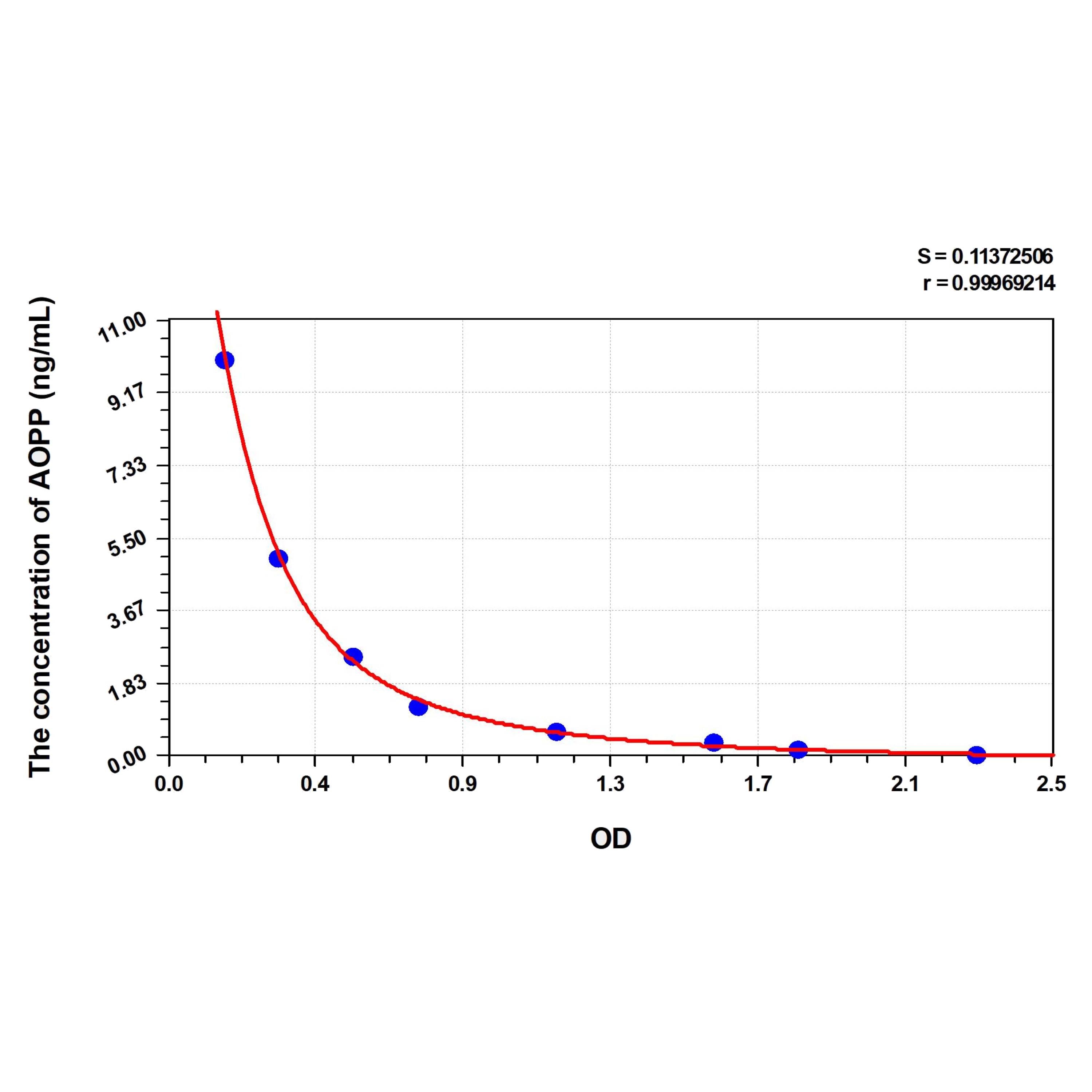 MSE PRO Horse AOPP(Advanced Oxidation Protein Products) ELISA Kit