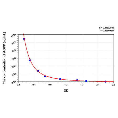 MSE PRO Horse AOPP(Advanced Oxidation Protein Products) ELISA Kit