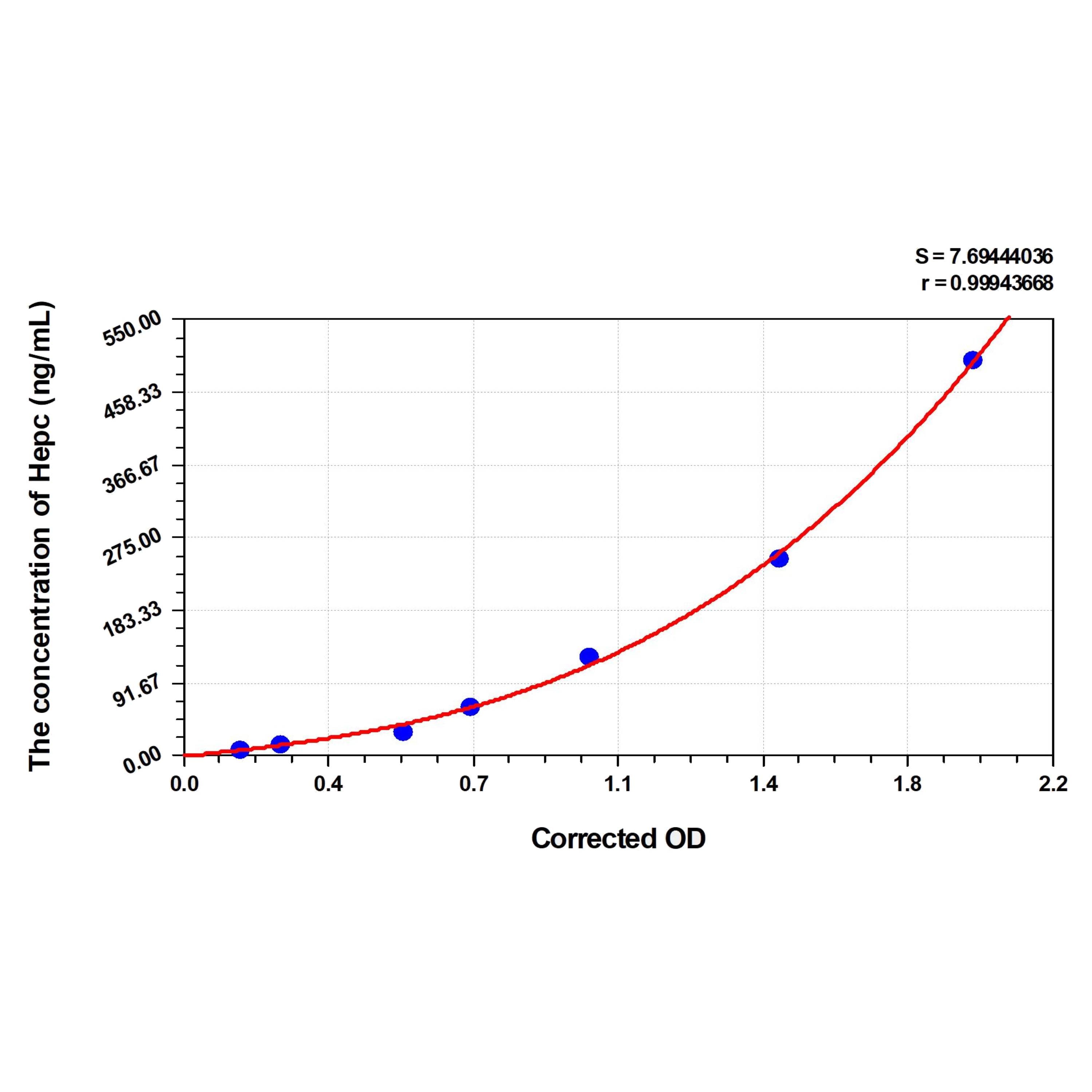 MSE PRO Horse Hepc(Hepcidin) ELISA Kit