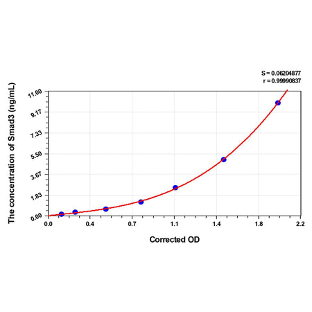 MSE PRO Rat Smad3(Mothers Against Decapentaplegic Homolog 3) ELISA Kit