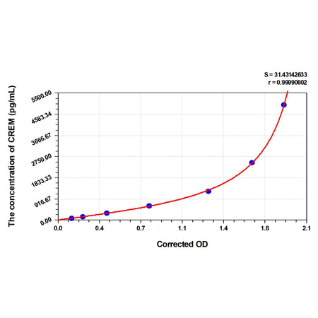MSE PRO Rat CREM(cAMP Responsive Element Modulator) ELISA Kit