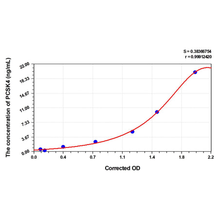 MSE PRO Rat PCSK4(Proprotein Convertase Subtilisin/Kexin Type 4) ELISA Kit