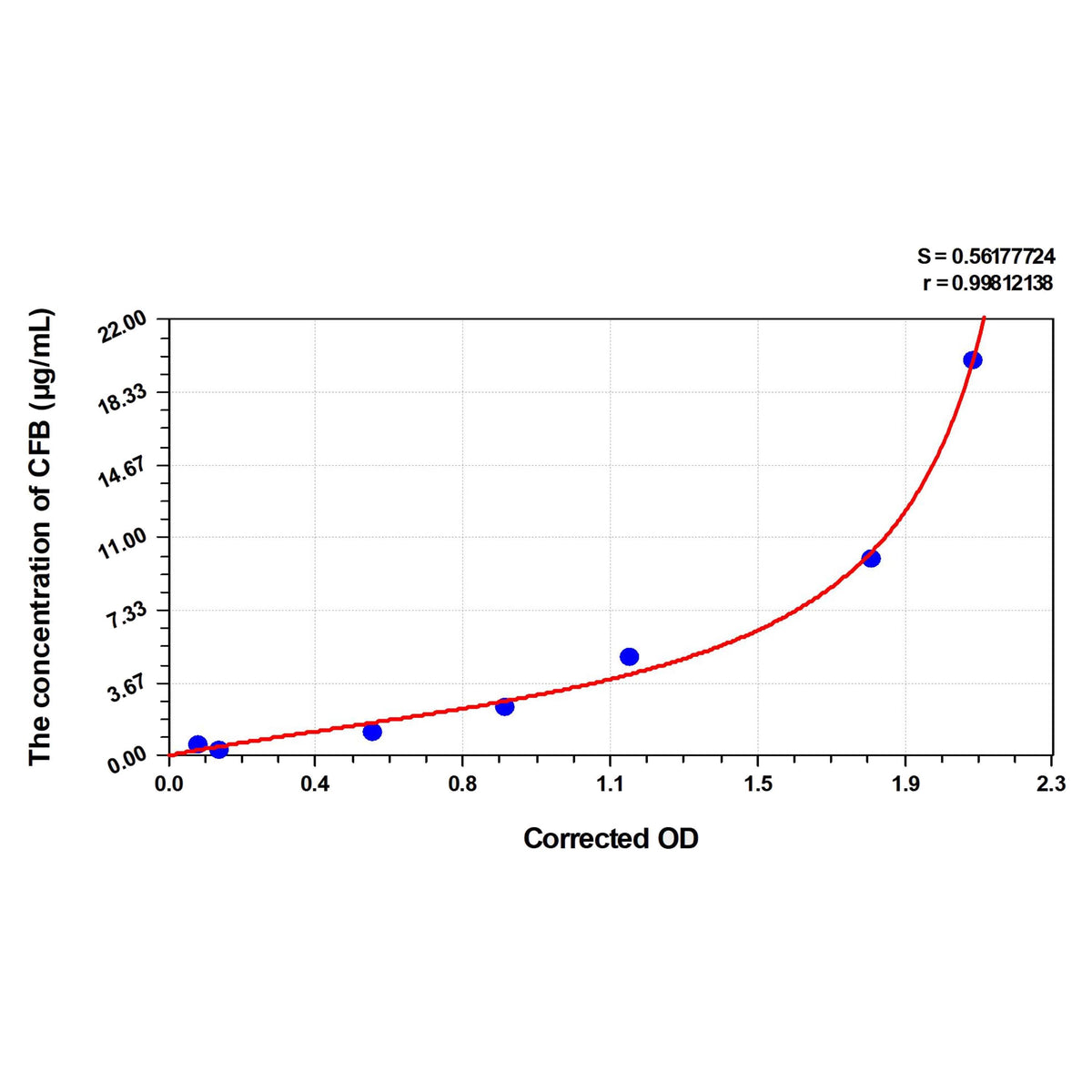 MSE PRO Simian CFB(Complement Factor B) ELISA Kit