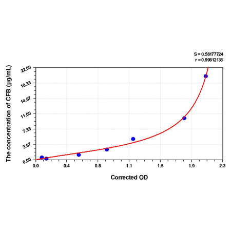 MSE PRO Simian CFB(Complement Factor B) ELISA Kit