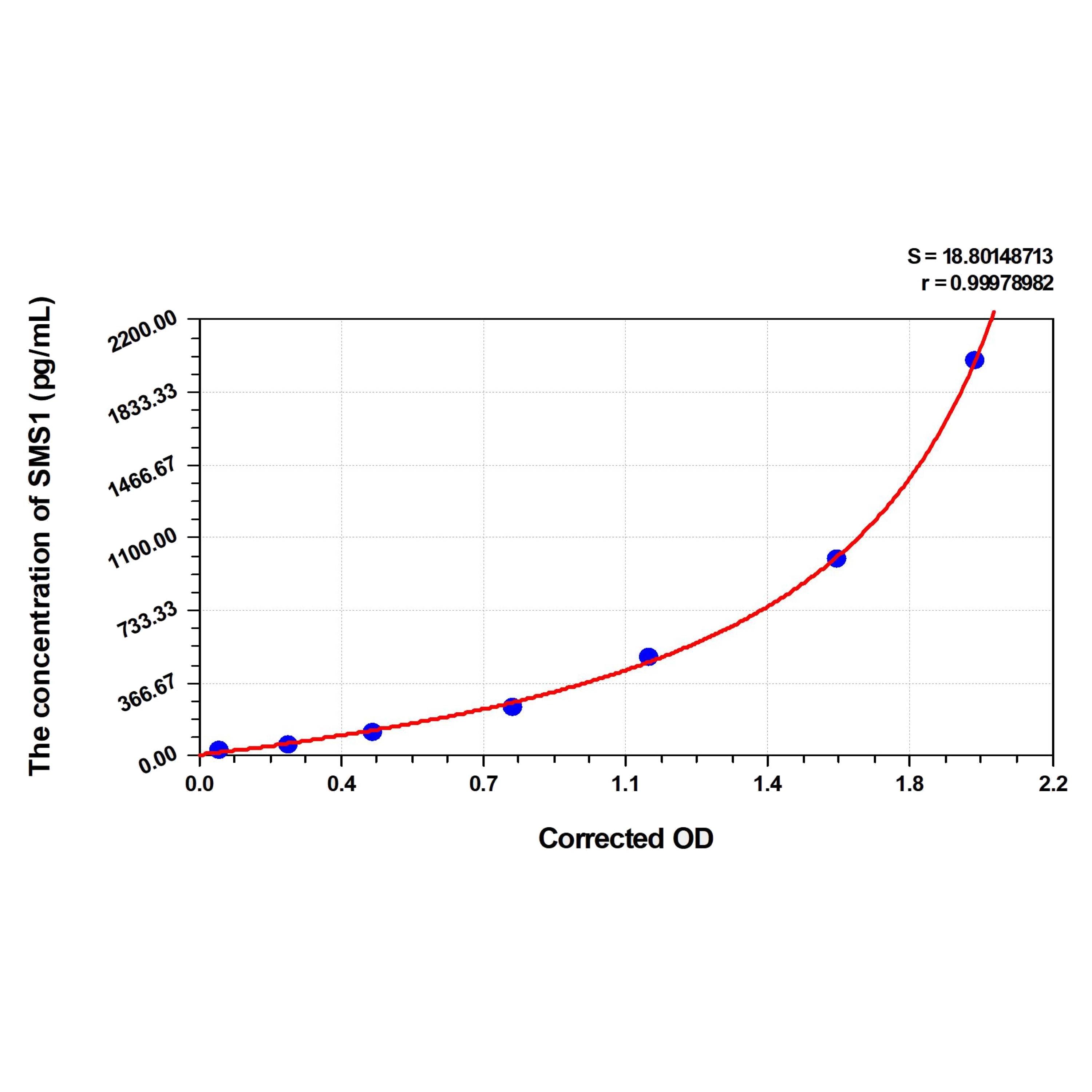 MSE PRO Human SMS1(Sphingomyelin Synthase 1) ELISA Kit