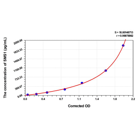 MSE PRO Human SMS1(Sphingomyelin Synthase 1) ELISA Kit