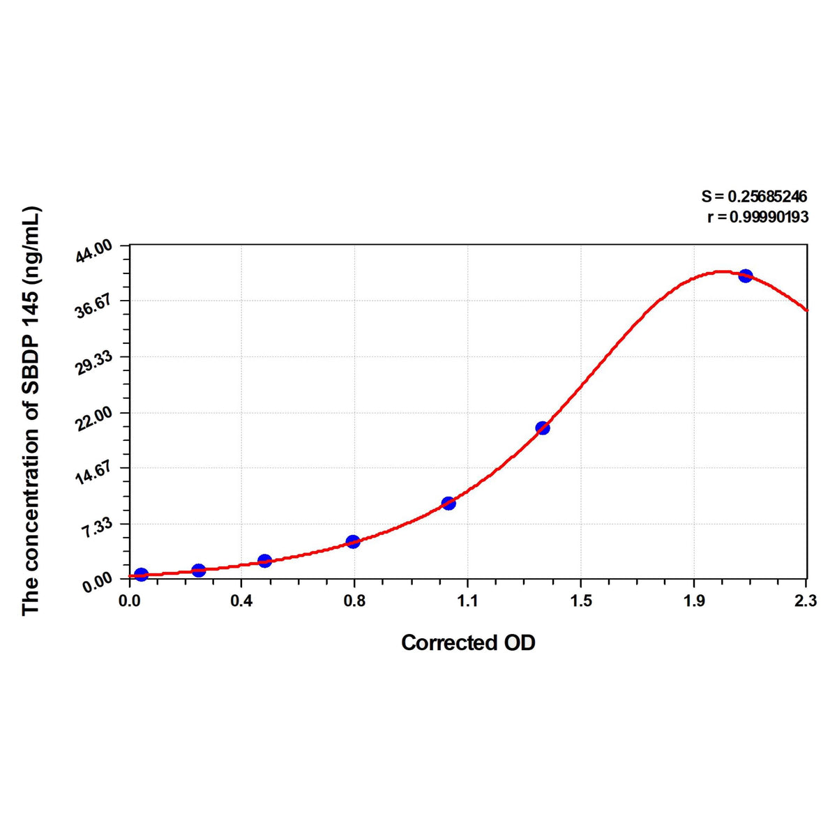 MSE PRO Human SBDP 145(Alpha II Spectrin Breakdown Product 145) ELISA Kit