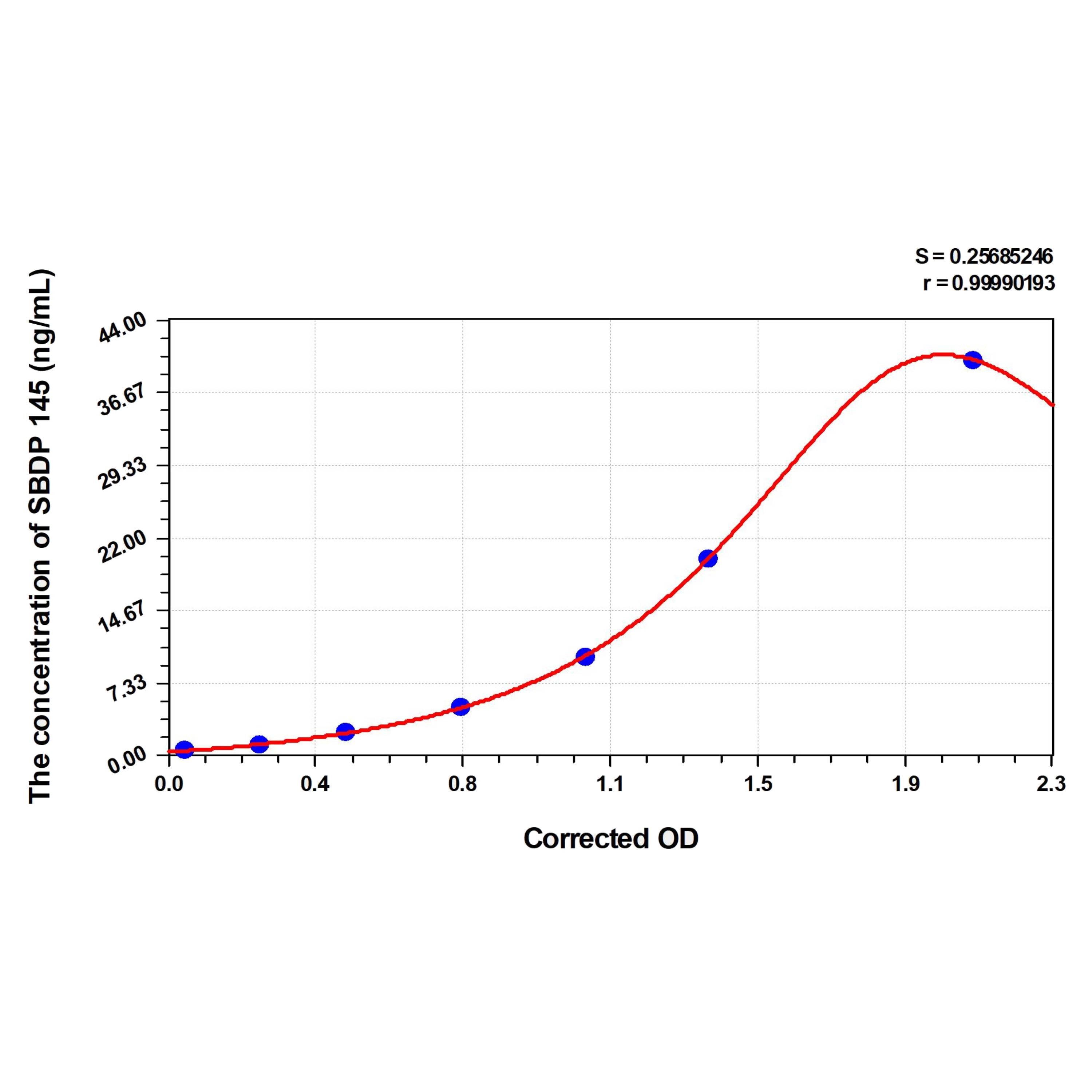 MSE PRO Human SBDP 145(Alpha II Spectrin Breakdown Product 145) ELISA Kit