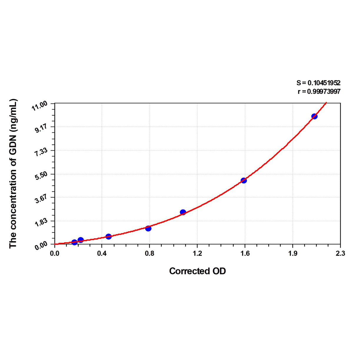 MSE PRO Mouse GDN(Glia Derived Nexin) ELISA Kit