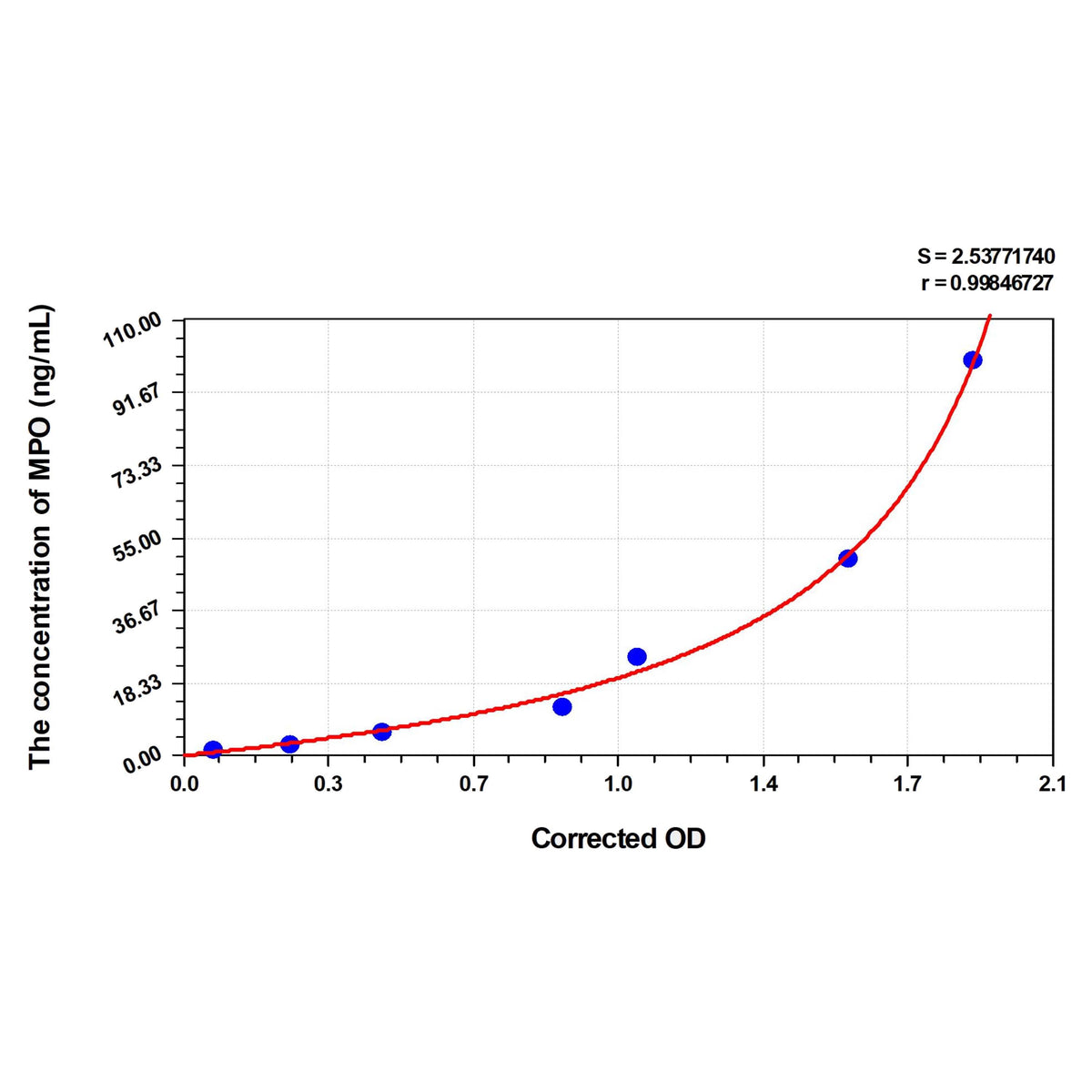 MSE PRO Goat MPO(Myeloperoxidase) ELISA Kit