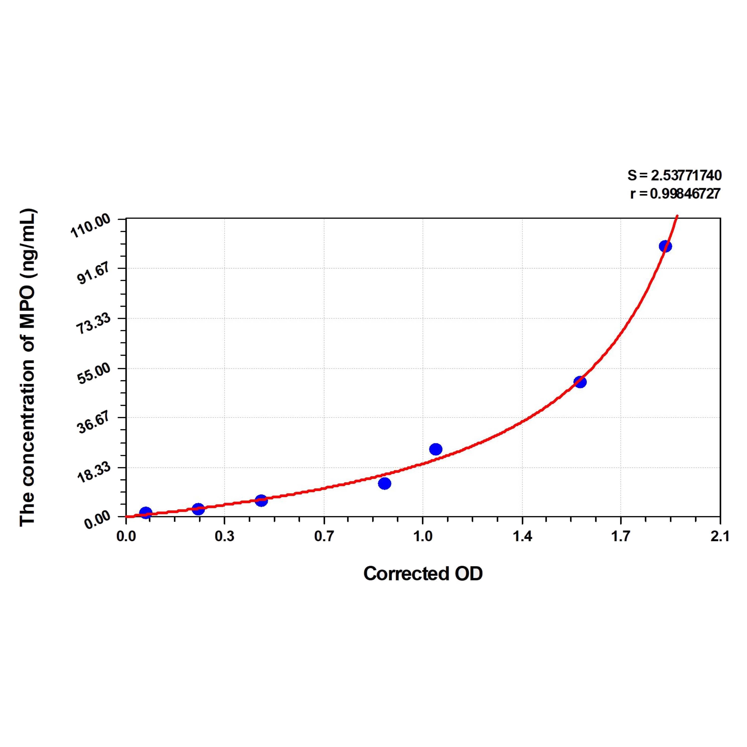MSE PRO Goat MPO(Myeloperoxidase) ELISA Kit