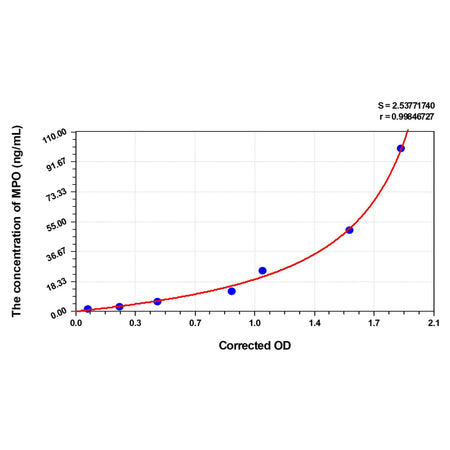 MSE PRO Goat MPO(Myeloperoxidase) ELISA Kit