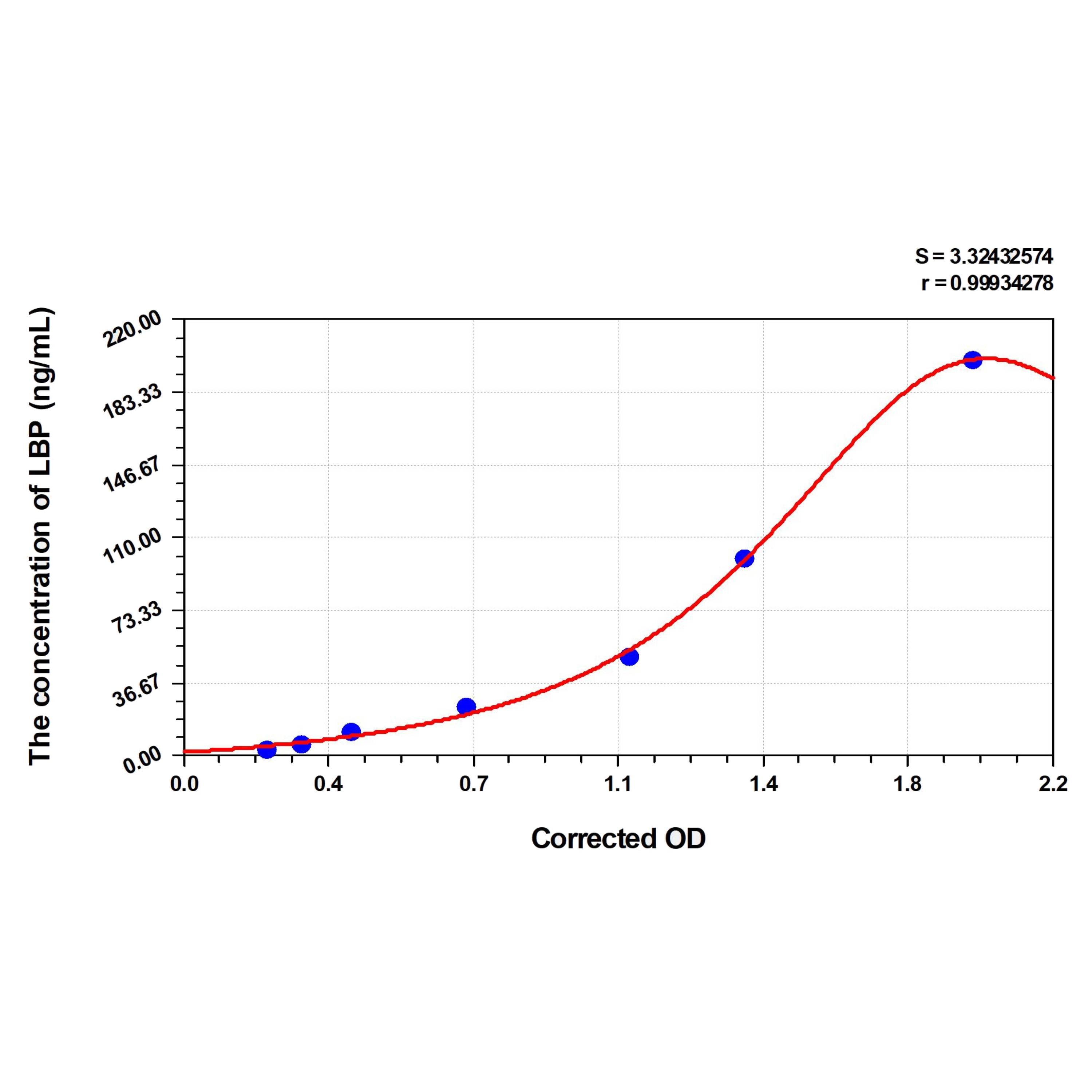 MSE PRO Goat LBP(Lipopolysaccharide Binding Protein) ELISA Kit