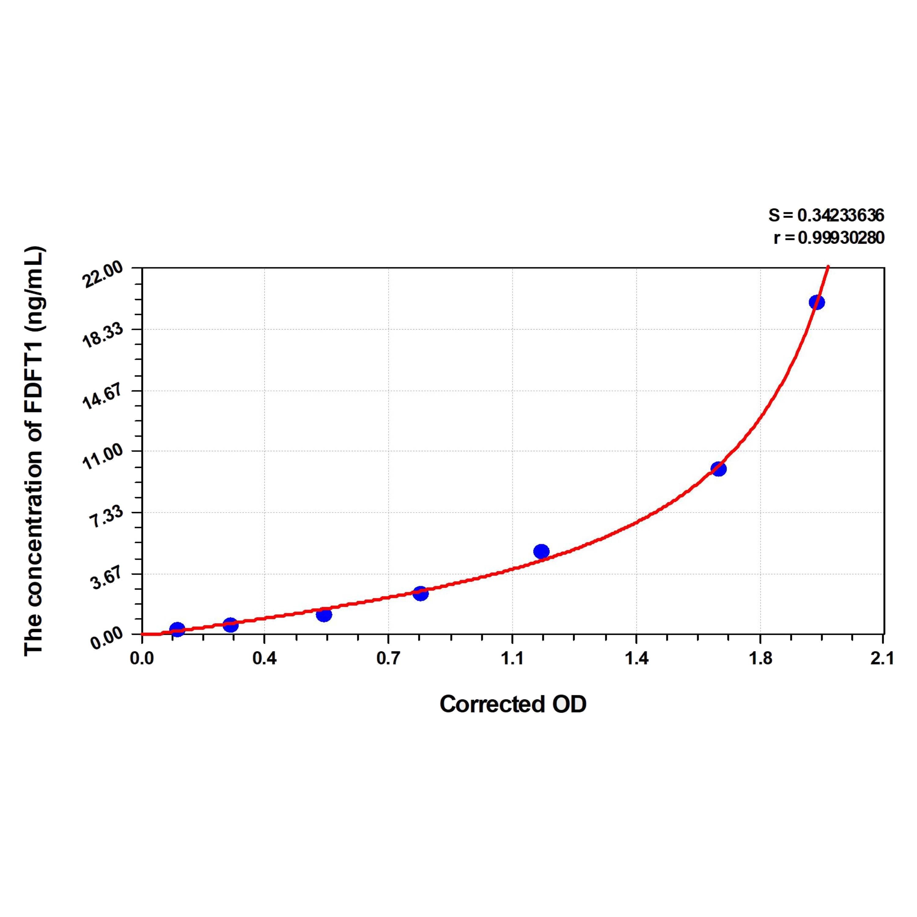 MSE PRO Mouse FDFT1(Squalene Synthase) ELISA Kit