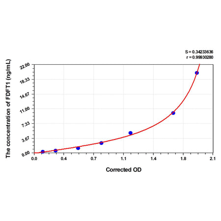 MSE PRO Mouse FDFT1(Squalene Synthase) ELISA Kit