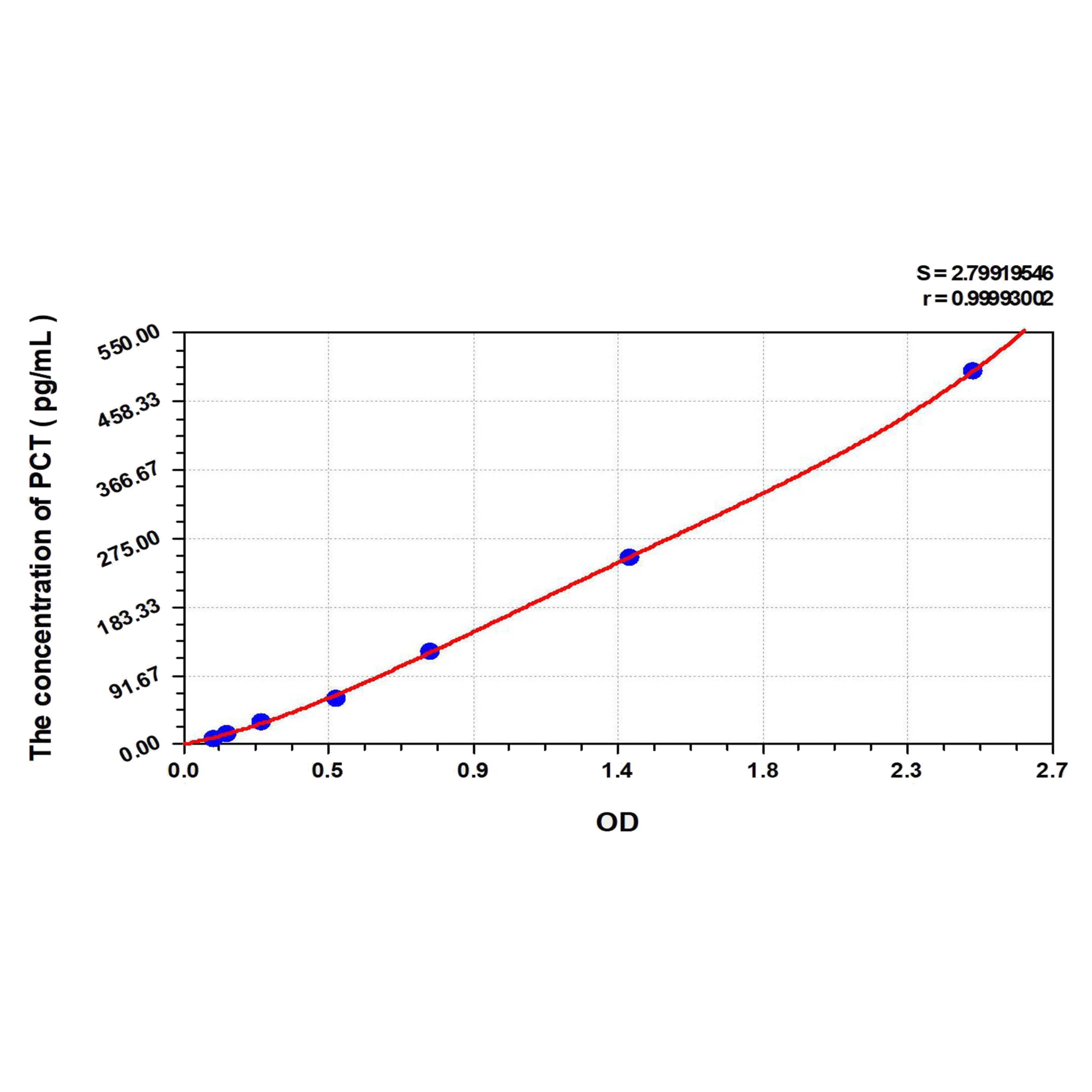 MSE PRO EasyStep Human PCT(Procalcitonin) ELISA Kit