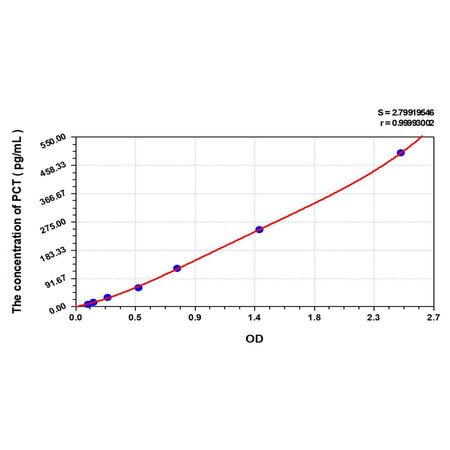 MSE PRO EasyStep Human PCT(Procalcitonin) ELISA Kit