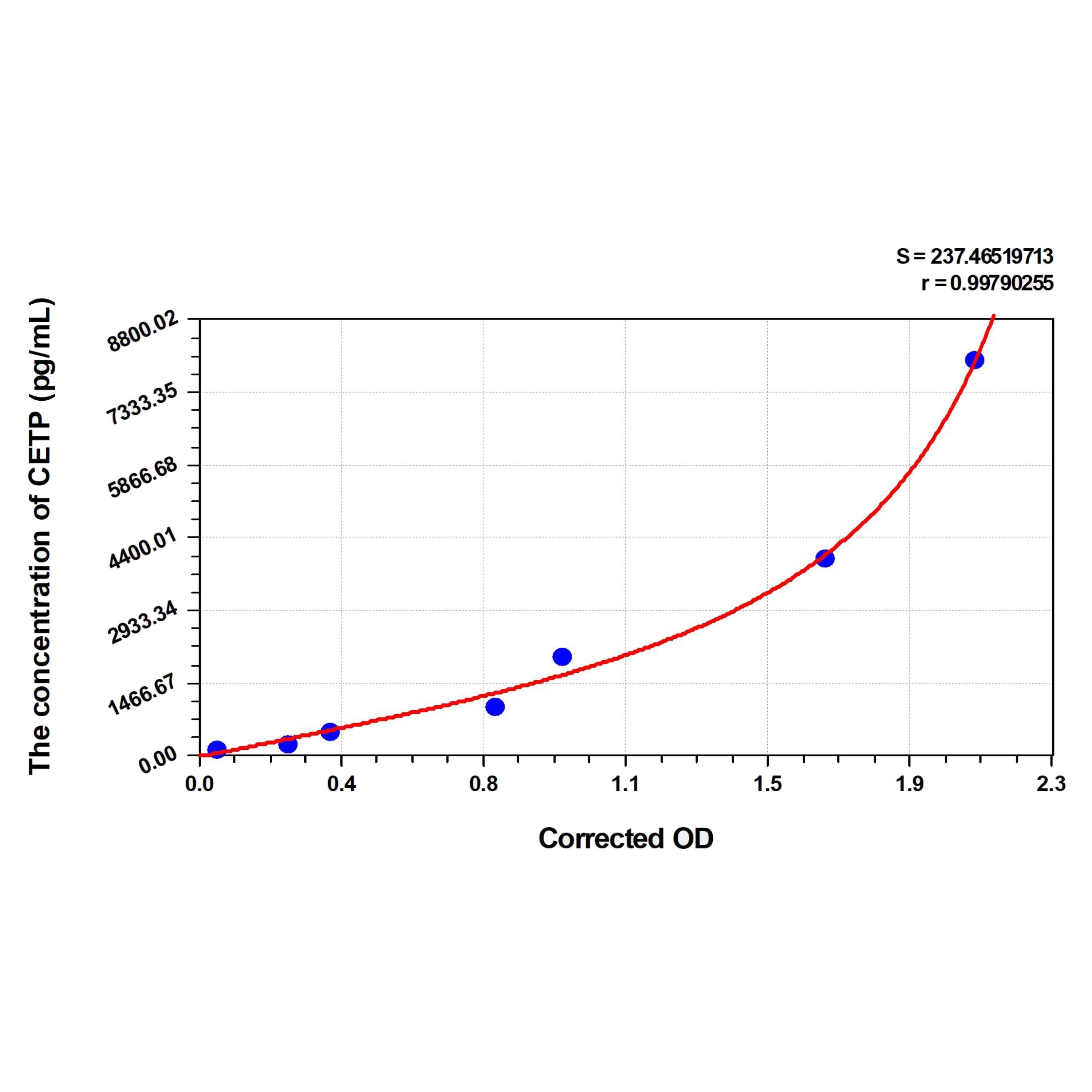 MSE PRO Mouse CETP(Cholesteryl Ester Transfer Protein) ELISA Kit