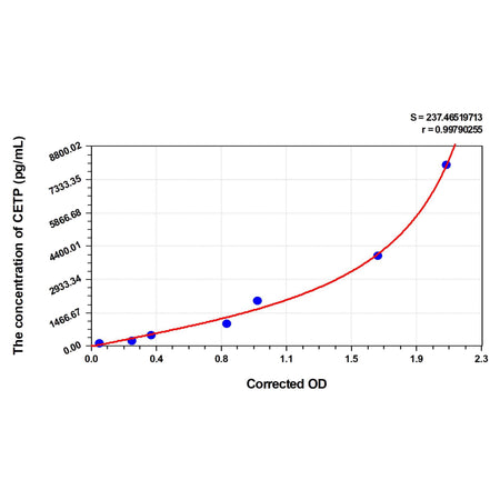 MSE PRO Mouse CETP(Cholesteryl Ester Transfer Protein) ELISA Kit