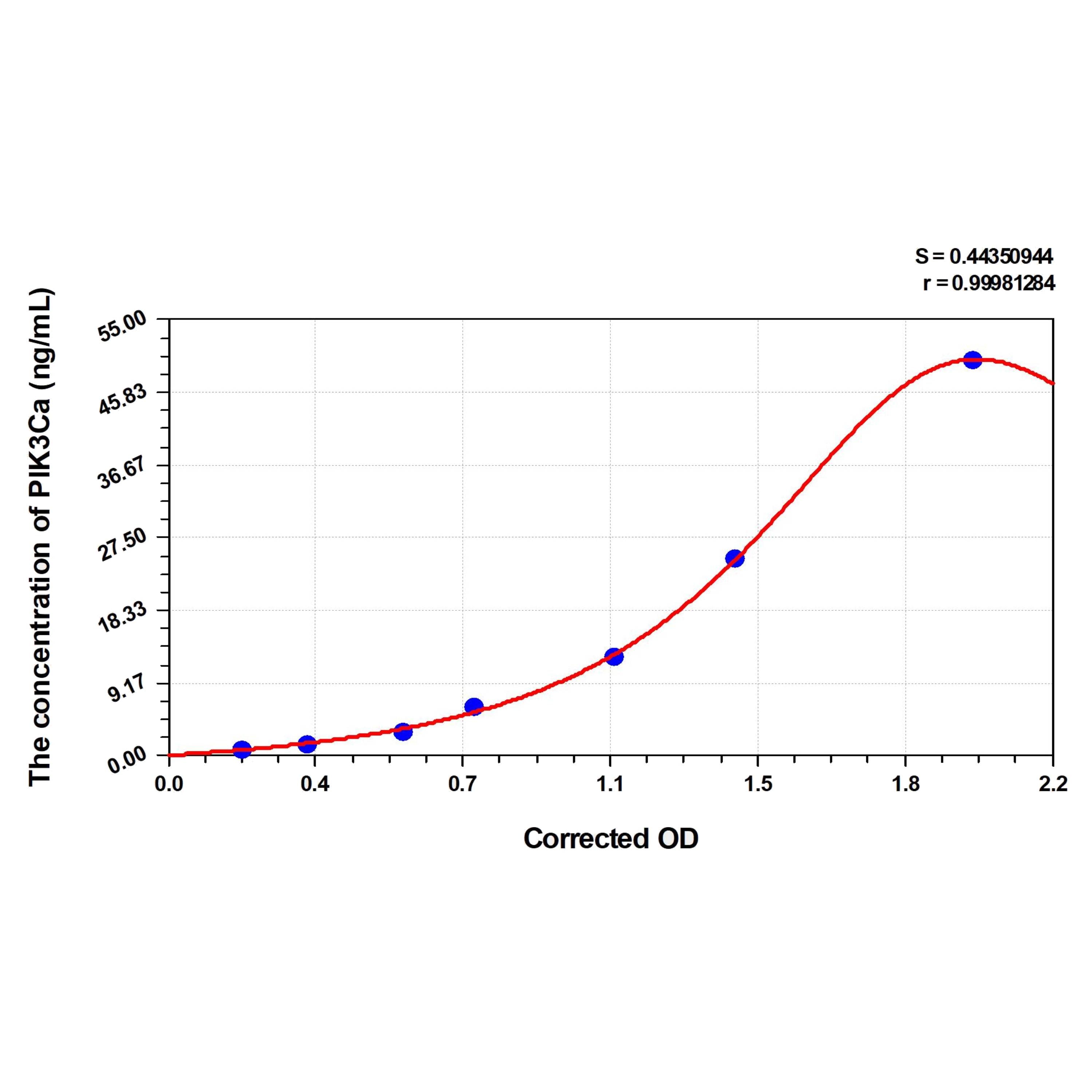 MSE PRO Mouse PIK3Ca(Phosphoinositide-3-Kinase Catalytic Alpha Polypeptide) ELISA Kit
