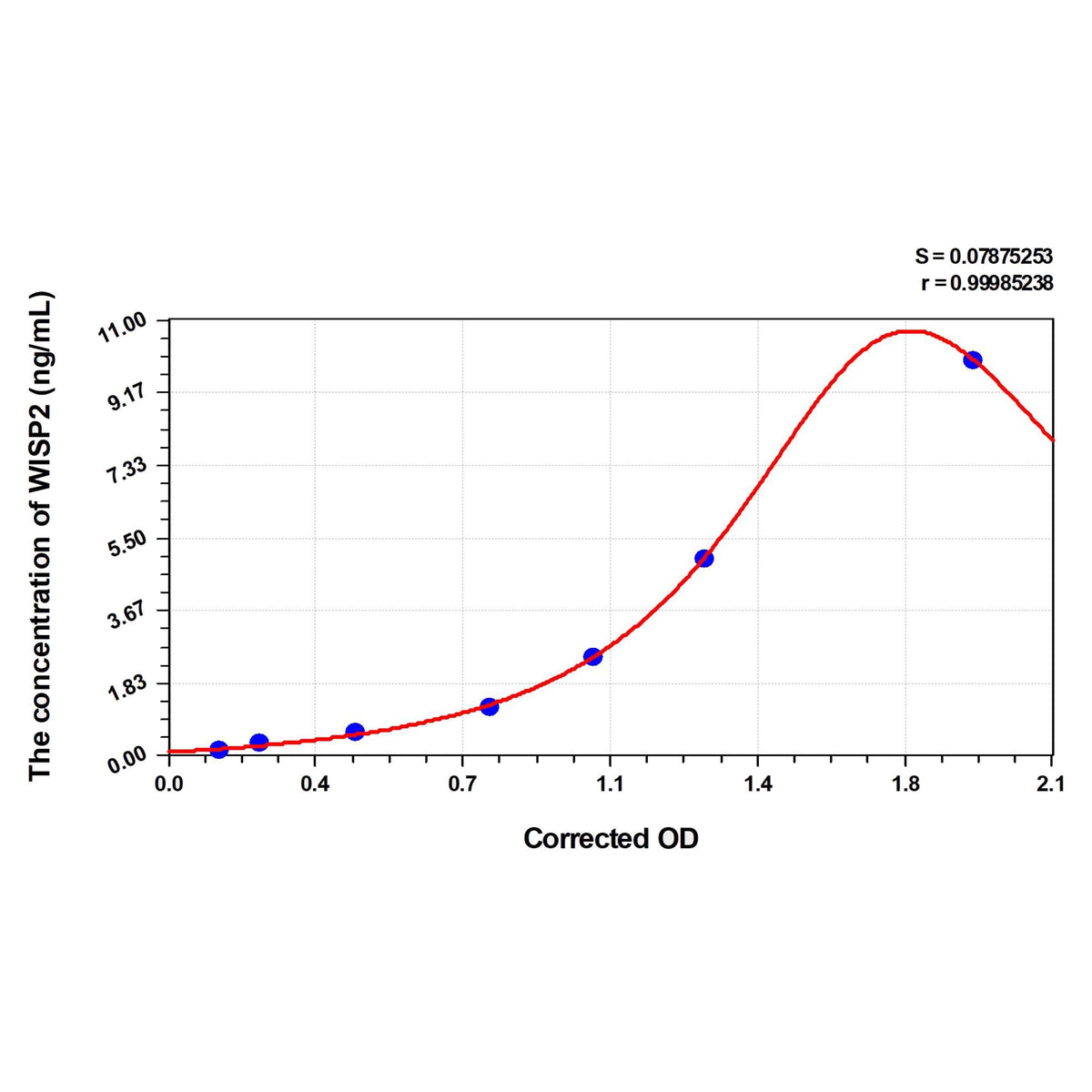 MSE PRO Mouse WISP2(WNT1 Inducible Signaling Pathway Protein 2) ELISA Kit
