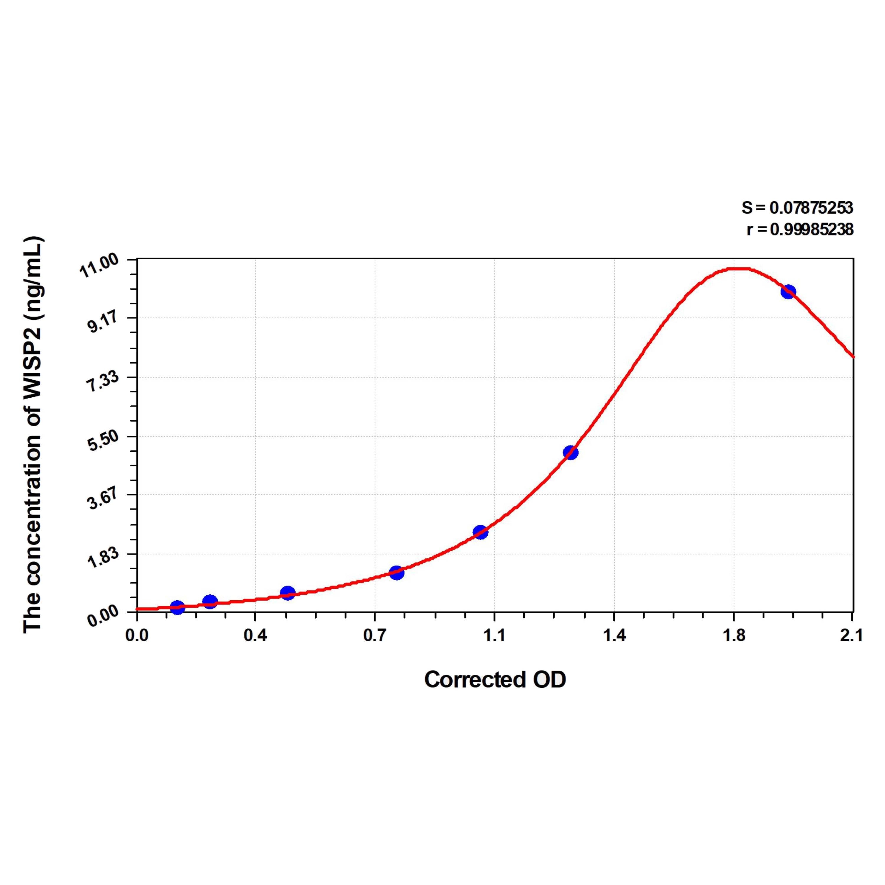 MSE PRO Mouse WISP2(WNT1 Inducible Signaling Pathway Protein 2) ELISA Kit