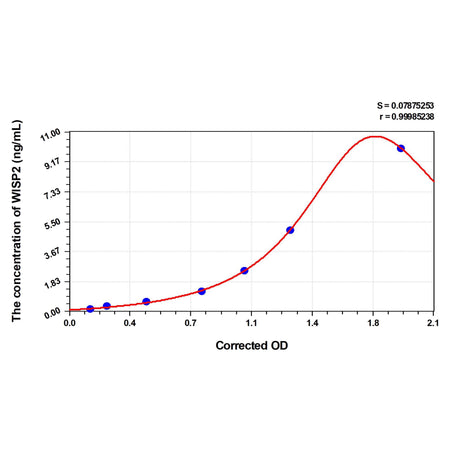 MSE PRO Mouse WISP2(WNT1 Inducible Signaling Pathway Protein 2) ELISA Kit