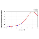 MSE PRO Mouse WISP2(WNT1 Inducible Signaling Pathway Protein 2) ELISA Kit
