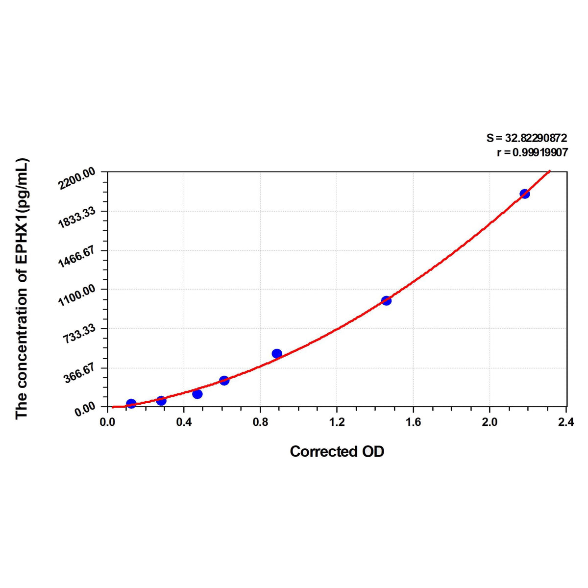MSE PRO Rat EPHX1(Epoxide Hydrolase 1, Microsomal) ELISA Kit