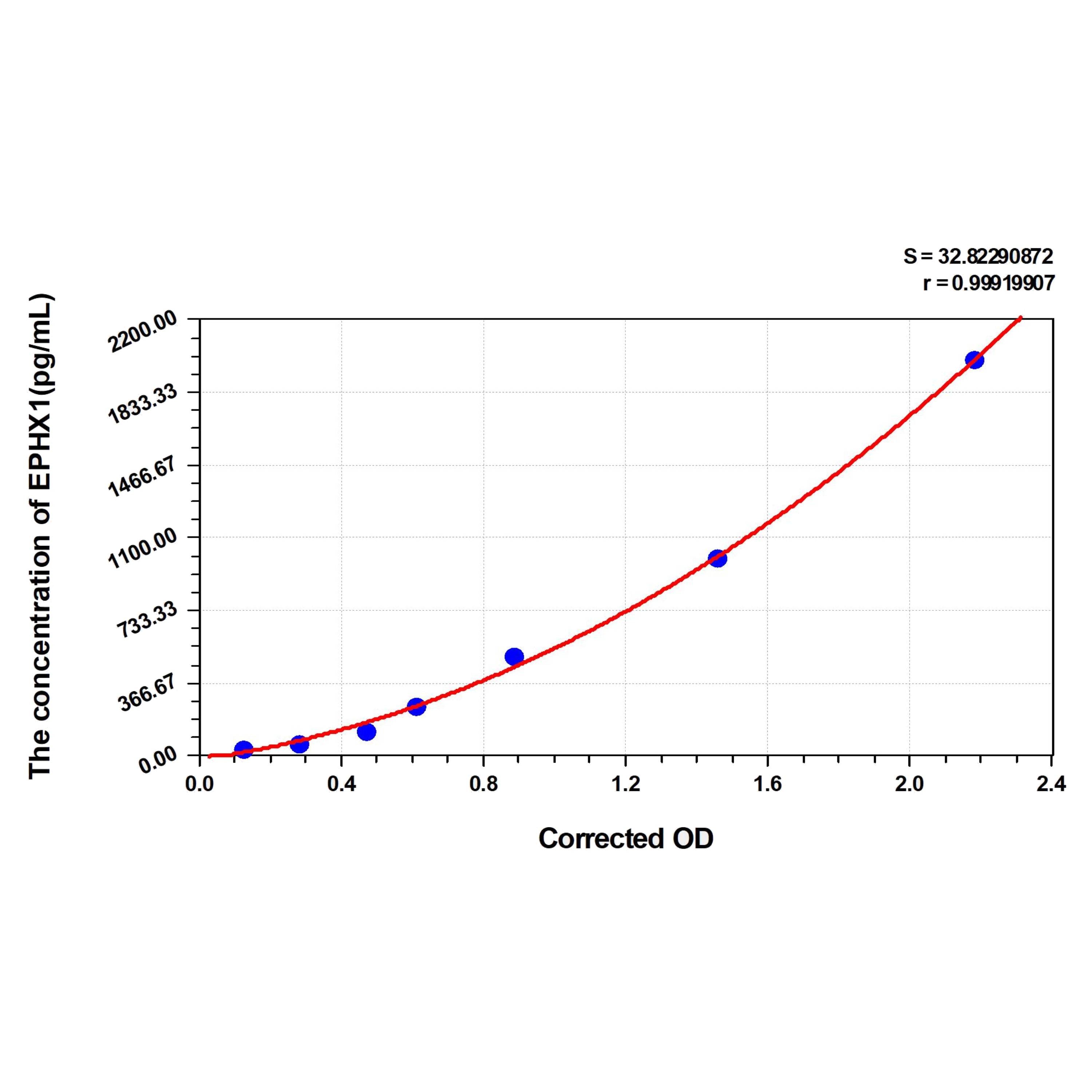 MSE PRO Rat EPHX1(Epoxide Hydrolase 1, Microsomal) ELISA Kit