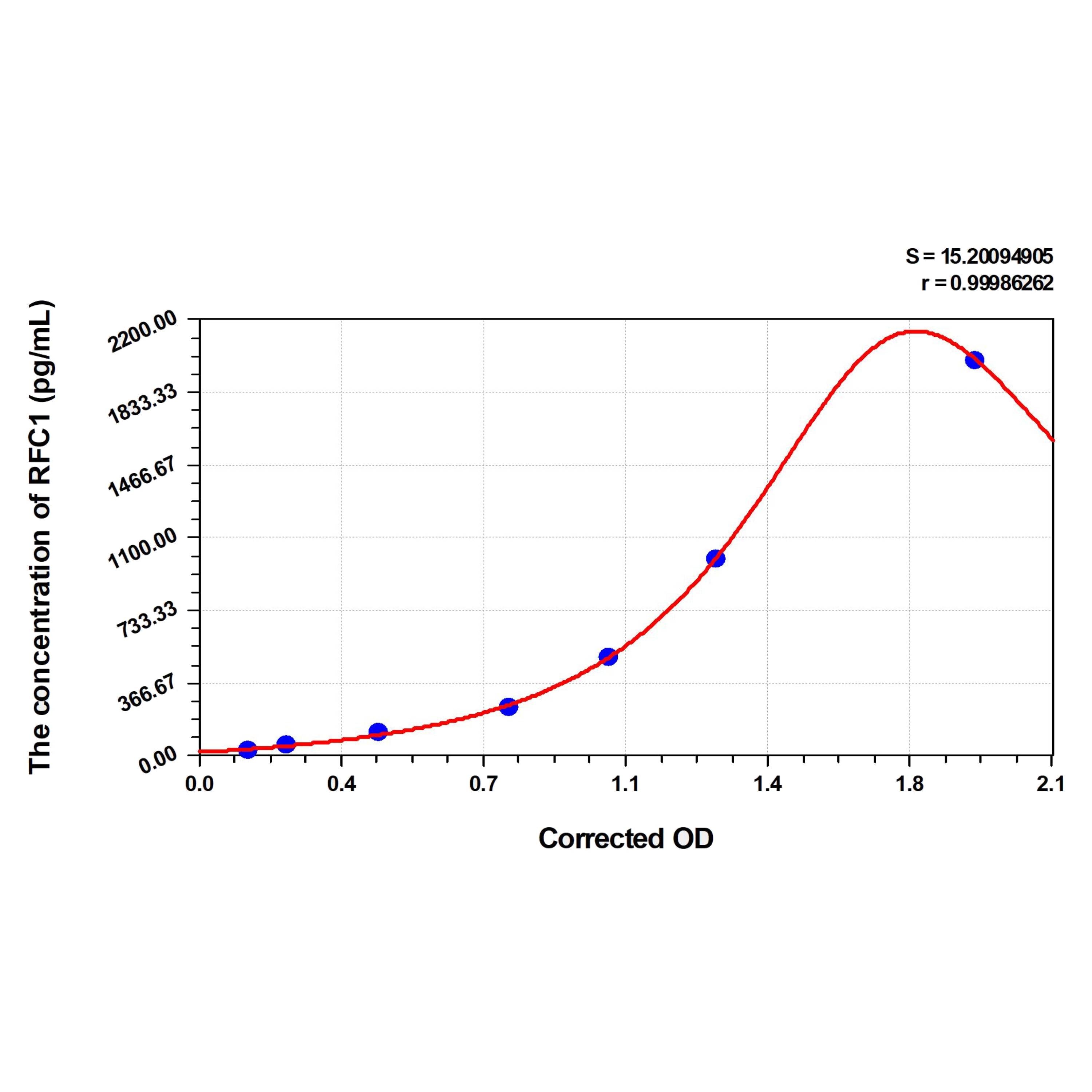 MSE PRO Human RFC1(Reduced Folate Carrier 1) ELISA Kit