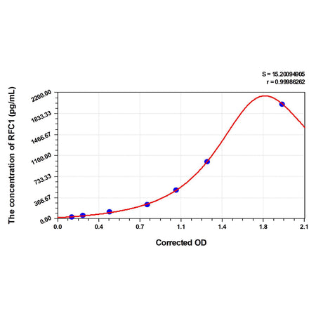 MSE PRO Human RFC1(Reduced Folate Carrier 1) ELISA Kit