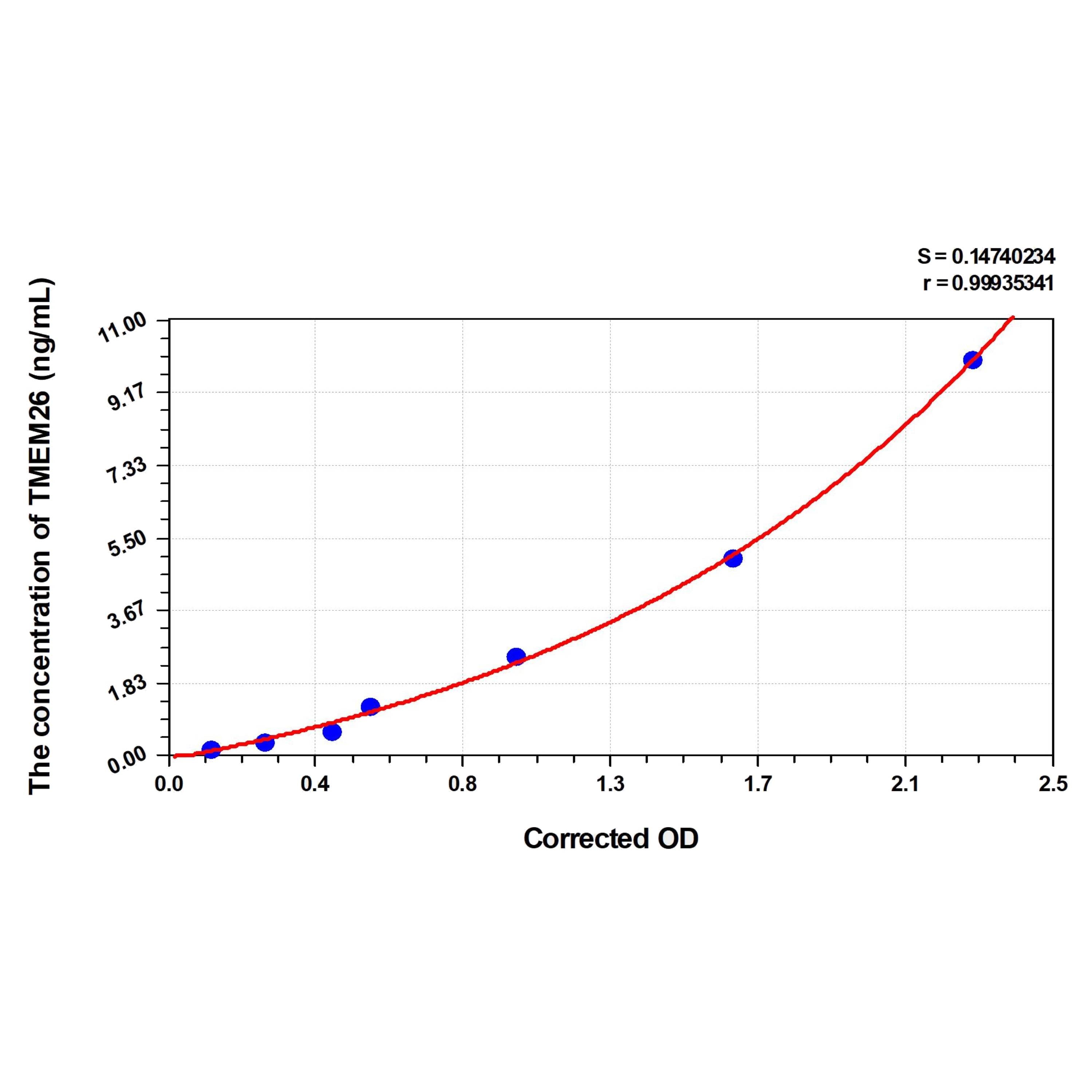 MSE PRO Mouse TMEM26(Transmembrane protein 26) ELISA Kit